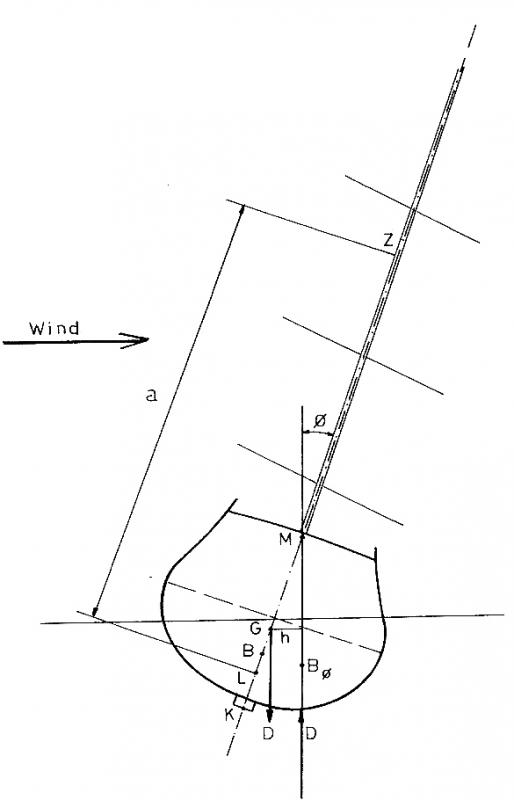 28/ - Come progettavano i velieri. Alle origini dell�architettura moderna di navi e yacht